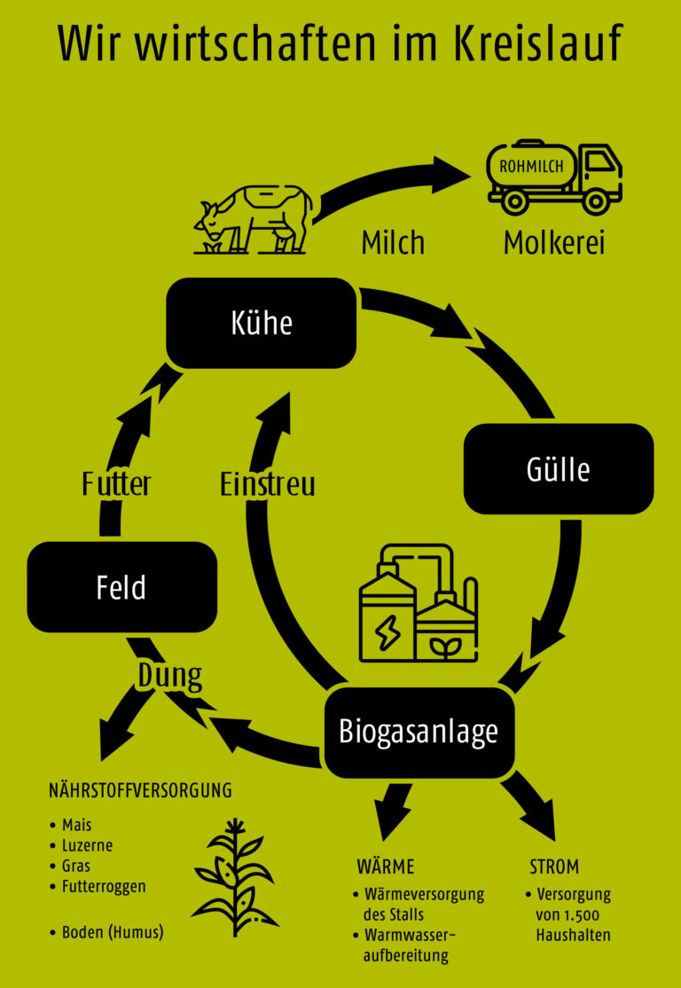 Kreislaufwirtschaft - Lübbinchener Milch & Mast